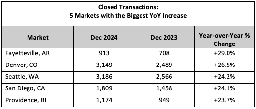 Closed Transactions